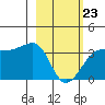 North Side tide chart for Monday, February 23, 2026