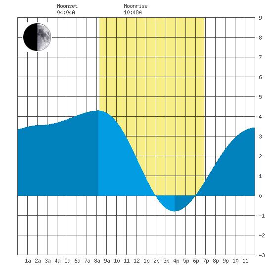 North Side tide chart for Tuesday, February 24, 2026