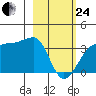 North Side tide chart for Tuesday, February 24, 2026
