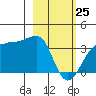 North Side tide chart for Wednesday, February 25, 2026
