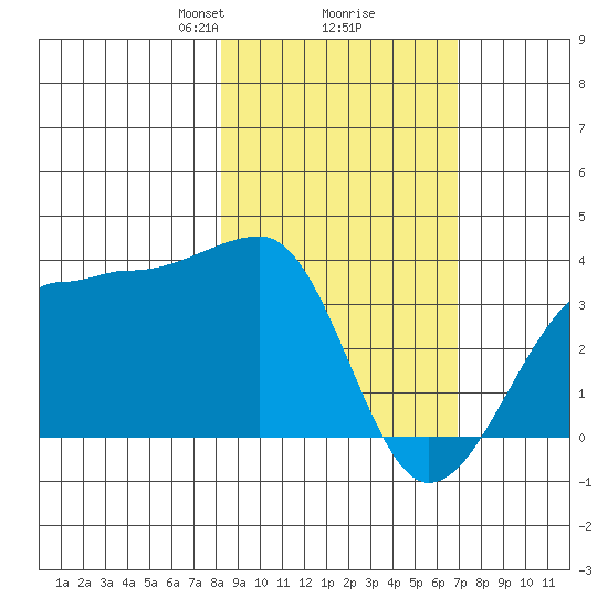 North Side tide chart for Thursday, February 26, 2026
