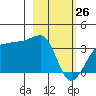 North Side tide chart for Thursday, February 26, 2026
