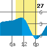 North Side tide chart for Friday, February 27, 2026