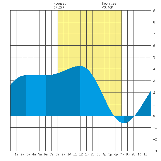 North Side tide chart for Saturday, February 28, 2026