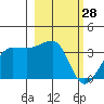 North Side tide chart for Saturday, February 28, 2026