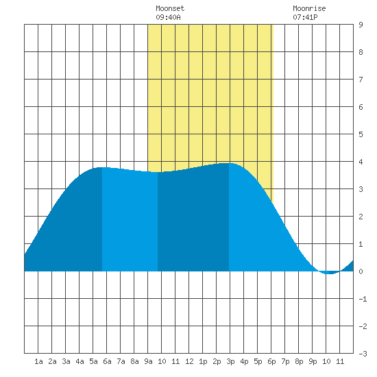 North Side tide chart for Monday, February 2, 2026