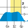 North Side tide chart for Monday, February 2, 2026