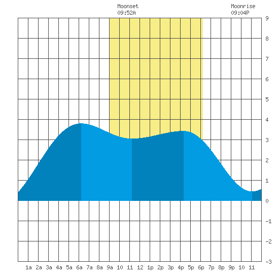 North Side tide chart for Tuesday, February 3, 2026