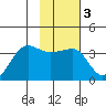 North Side tide chart for Tuesday, February 3, 2026