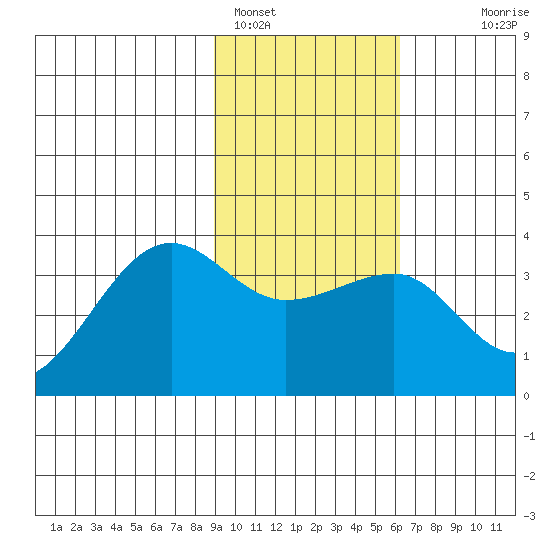 North Side tide chart for Wednesday, February 4, 2026