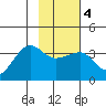 North Side tide chart for Wednesday, February 4, 2026