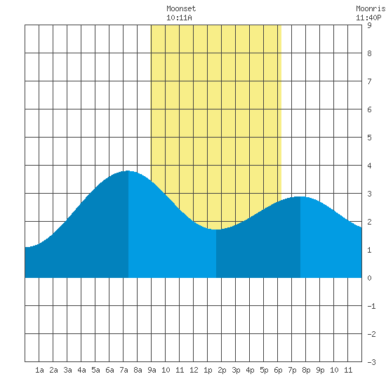 North Side tide chart for Thursday, February 5, 2026