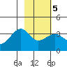 North Side tide chart for Thursday, February 5, 2026