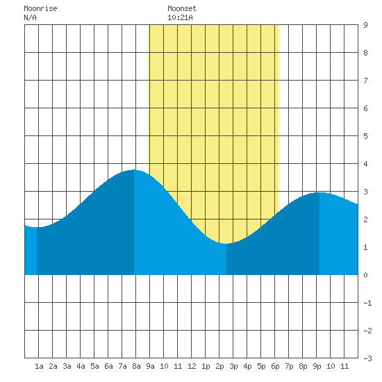 North Side tide chart for Friday, February 6, 2026