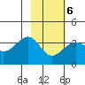 North Side tide chart for Friday, February 6, 2026