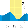 North Side tide chart for Saturday, February 7, 2026