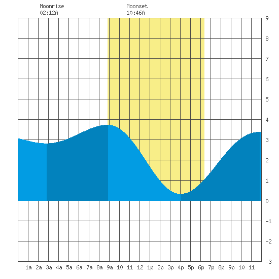 North Side tide chart for Sunday, February 8, 2026