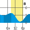 North Side tide chart for Sunday, February 8, 2026