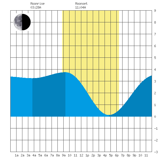 North Side tide chart for Monday, February 9, 2026