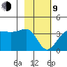 North Side tide chart for Monday, February 9, 2026