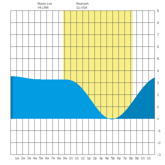 North Side tide chart for Tuesday, March 10, 2026