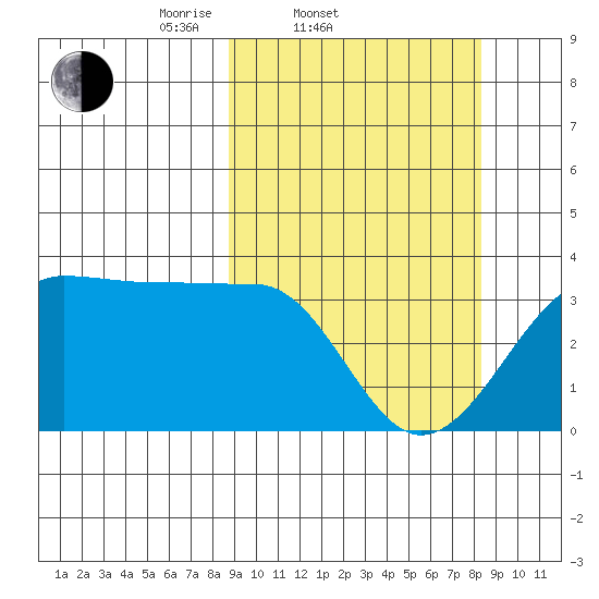 North Side tide chart for Wednesday, March 11, 2026