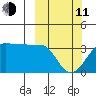 North Side tide chart for Wednesday, March 11, 2026