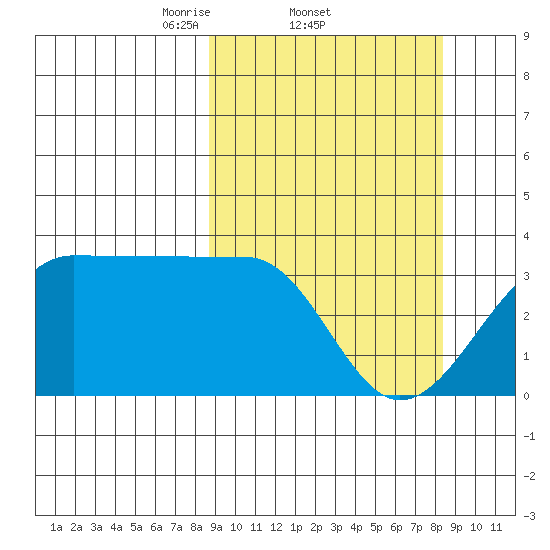 North Side tide chart for Thursday, March 12, 2026