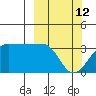 North Side tide chart for Thursday, March 12, 2026
