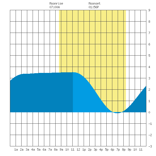 North Side tide chart for Friday, March 13, 2026