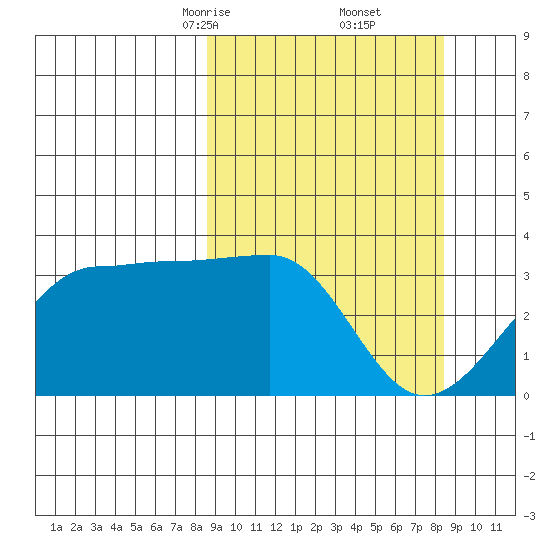 North Side tide chart for Saturday, March 14, 2026