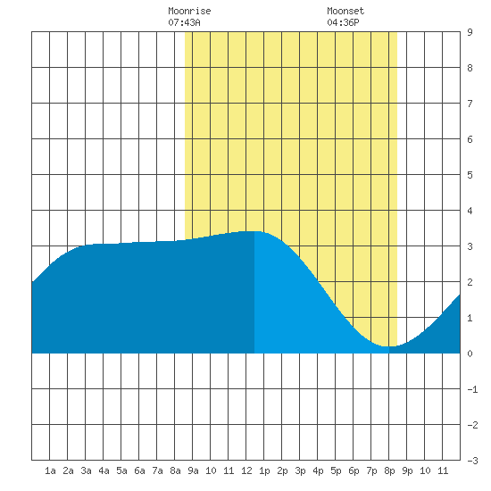 North Side tide chart for Sunday, March 15, 2026