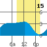 North Side tide chart for Sunday, March 15, 2026
