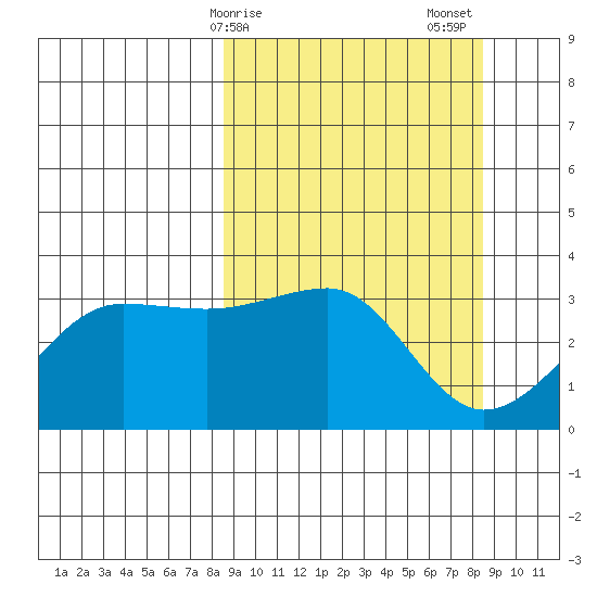 North Side tide chart for Monday, March 16, 2026