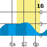 North Side tide chart for Monday, March 16, 2026