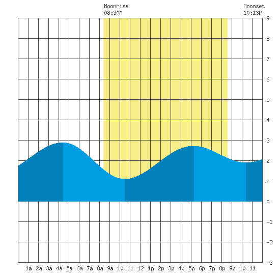 North Side tide chart for Thursday, March 19, 2026