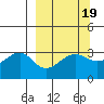 North Side tide chart for Thursday, March 19, 2026