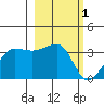 North Side tide chart for Sunday, March 1, 2026