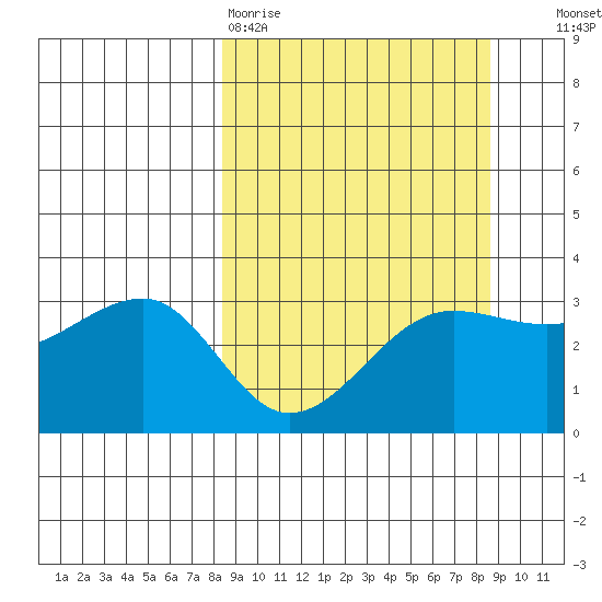 North Side tide chart for Friday, March 20, 2026