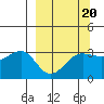 North Side tide chart for Friday, March 20, 2026