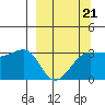 North Side tide chart for Saturday, March 21, 2026