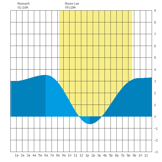North Side tide chart for Sunday, March 22, 2026