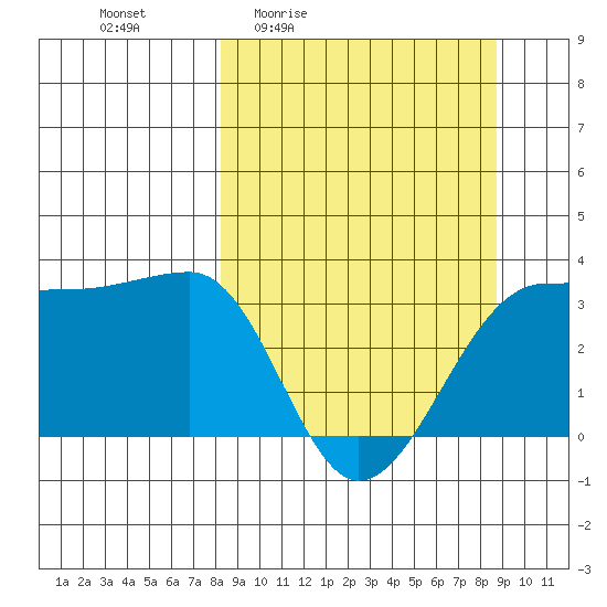 North Side tide chart for Monday, March 23, 2026