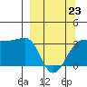 North Side tide chart for Monday, March 23, 2026