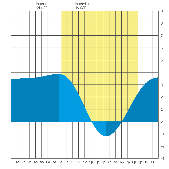 North Side tide chart for Tuesday, March 24, 2026
