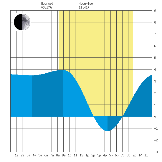 North Side tide chart for Wednesday, March 25, 2026