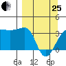 North Side tide chart for Wednesday, March 25, 2026