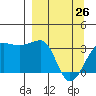 North Side tide chart for Thursday, March 26, 2026