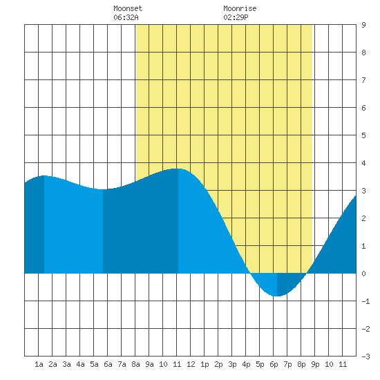 North Side tide chart for Friday, March 27, 2026