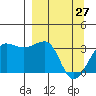 North Side tide chart for Friday, March 27, 2026